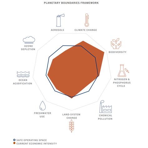 Planetary Boundaries How We Use This Framework To Invest With Impact