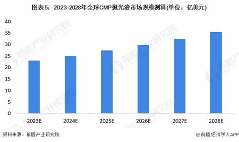 2023年全球cmp抛光液行业市场规模分析：半导体产业推动cmp抛光液行业规模增长行业研究报告 前瞻网