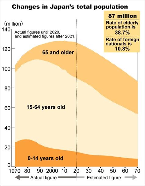 10 Of Japans 2070 Population Expected To Be Foreign Nationals The Asahi Shimbun Breaking