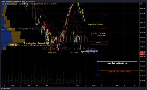 Cme Mini Nq Chart Image By Racernic Tradingview