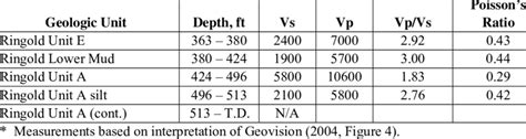 432 Ringold Vpvs And Poissons Ratio From Suspension Logging