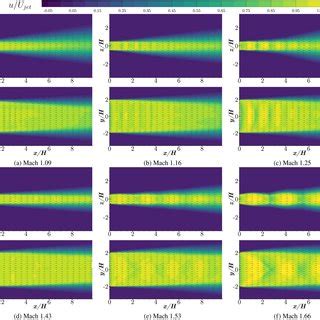 Normalized Mean Axial Velocity U Ujet Documentclass 12pt Minimal