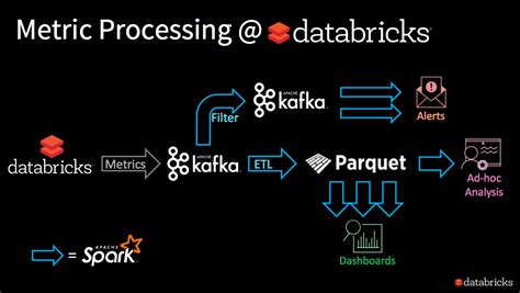 Databricks Structured Streaming Tech Reading And Notes