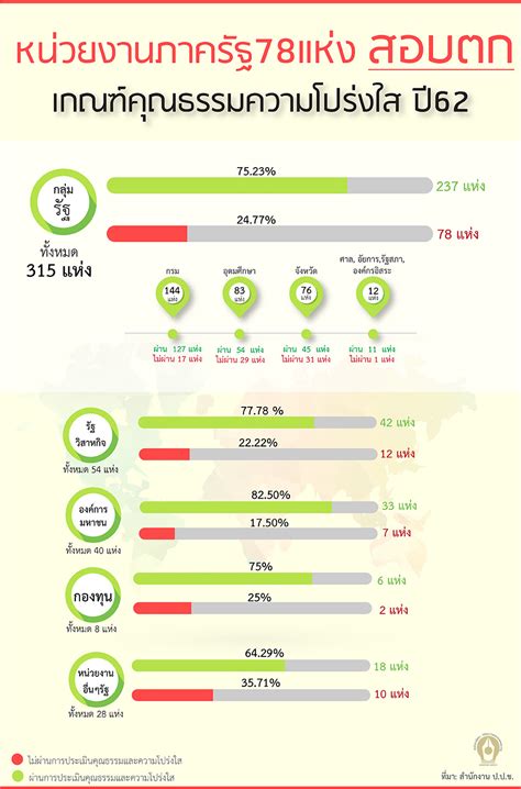 Infographic INFO หนวยงานภาครฐ 78 แหง สอบตก เกณฑคณธรรมความโปรงใส