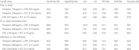 Diagnostic Performance Of Different Marker Combinations N 132