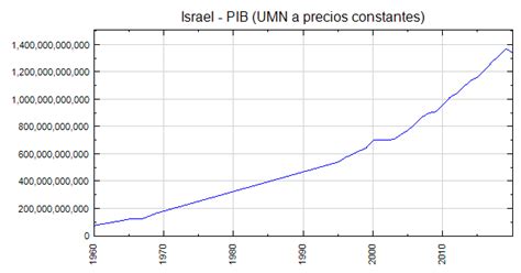 Israel Pib Umn A Precios Constantes