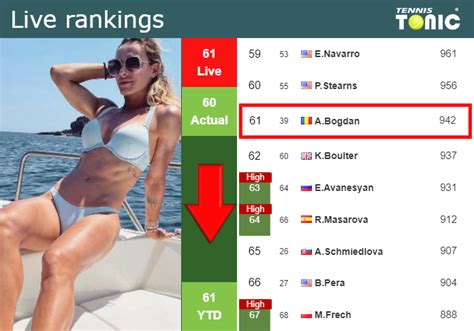 LIVE RANKINGS. Bogdan falls down ahead of competing against Kenin at ...