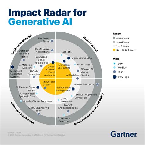 Gartner Impact Radar For Generative Ai 2024