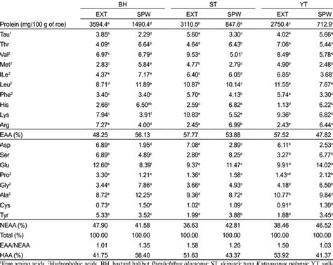 Amino Acid Compositions G100 G Of Protein Of Processed Waters