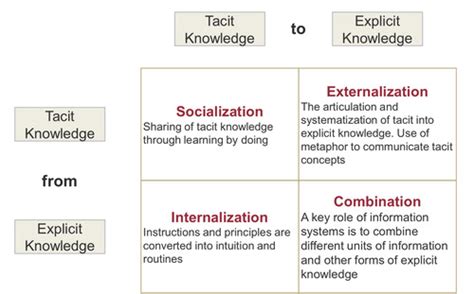 Chapter Knowledge Management Karteikarten Quizlet