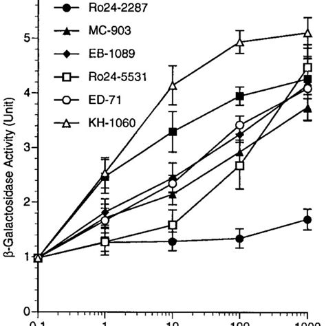 Dose Response Effect Of Oh D Analogs On The Vdr Rxr