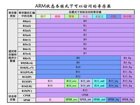 Arm汇编学习笔记 Andyhu518 博客园