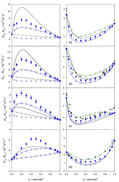 Mole Fraction Dependence Of The Maxwell Stefan Left And Fick Right