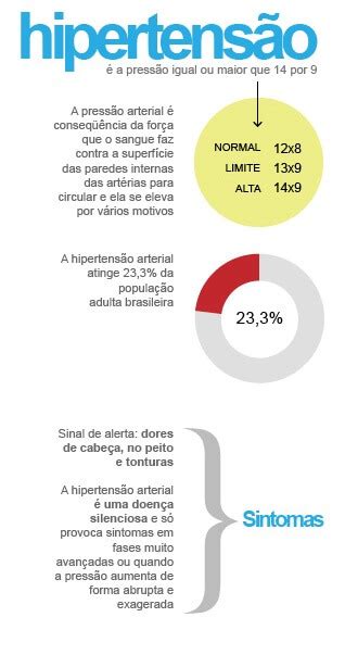 O Que é Hipertensão Arterial Sintomas Tipos E Tratamento