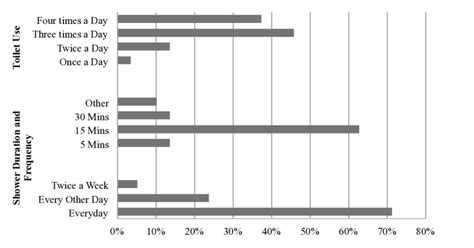 Occupant responses on toilet use, shower duration and frequency in ...