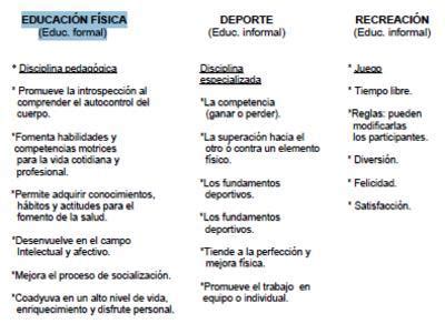 Cuadro Comparativo De Educacion F Sica Deporte Y Recreacion Imagen Del