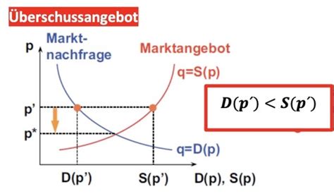 Marktgleichgewicht Karteikarten Quizlet