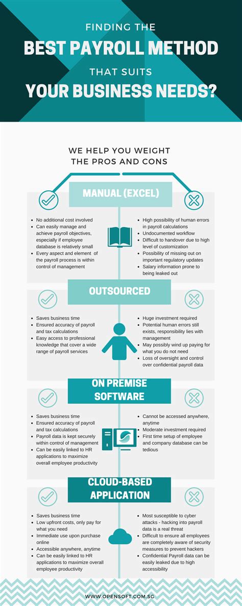 Infographic Pros And Cons Of Four Common Payroll Methods Opensoft