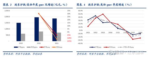 【华创商社】2021年12月阿里平台美妆数据跟踪：受大促虹吸效应，增速下滑 根据《证券期货投资者适当性管理办法》及配套指引，本资料仅面向华创