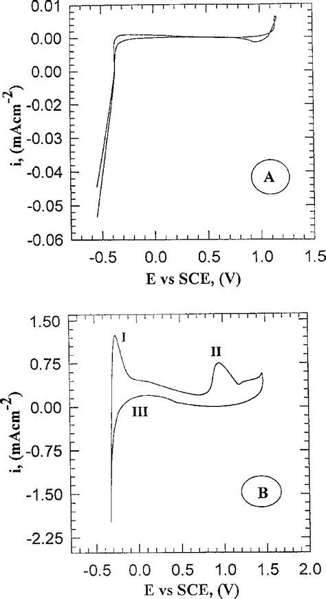 A Cyclic Voltammogram Curve Without Monomer B Cyclic Voltammogram Download Scientific