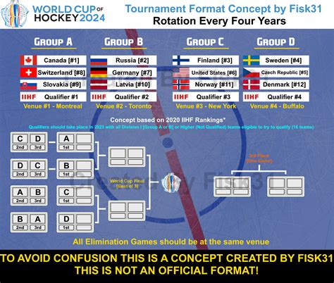 Concept idea for a 2024 World Cup of Hockey Tournament : r/hockey