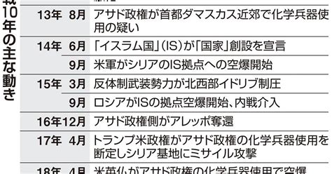 シリア内戦10年で約40万人死亡 独裁者が「強制失踪」で恐怖支配（13ページ） 産経ニュース