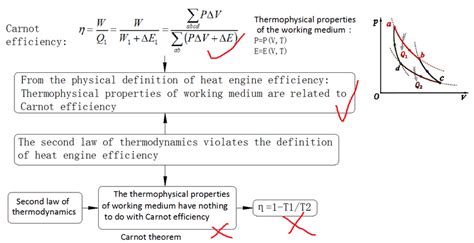 The Second Law Of Thermodynamics Violates The Basic Definition Of