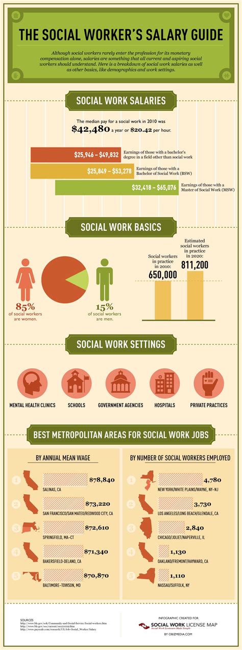 The Social Workers Salary Guide Social Work Social Worker Social