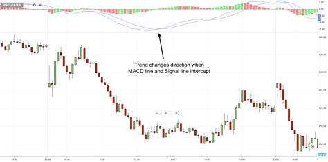 Binary Options Charts How To Analyze Binary Options Trading Charts