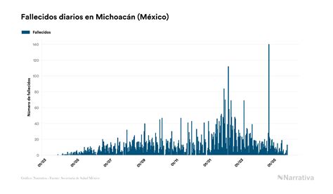 Michoacán No Registra Nuevas Muertes Por Covid 19 En El último Día