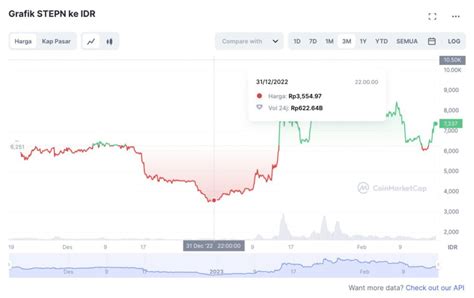 Prediksi Harga Stepn Gmt Harga Gmt Bisa Melesat Pintu News