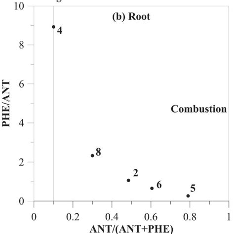 Pahs Cross Plots For The Ratio Of Phe Ant Vs Ant Ant Phe For