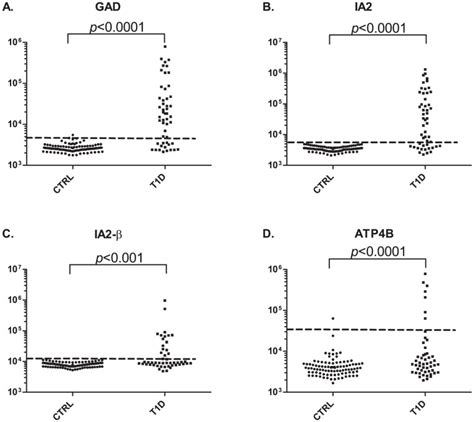 The Mean Antibody Titer And Confidence Interval For A Gad B