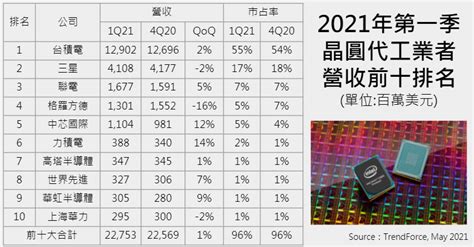 市場報導 ： Trendforce：2021第一季前十大晶圓代工產值 台積電55居第一、聯電7第三 科技產業資訊室iknow