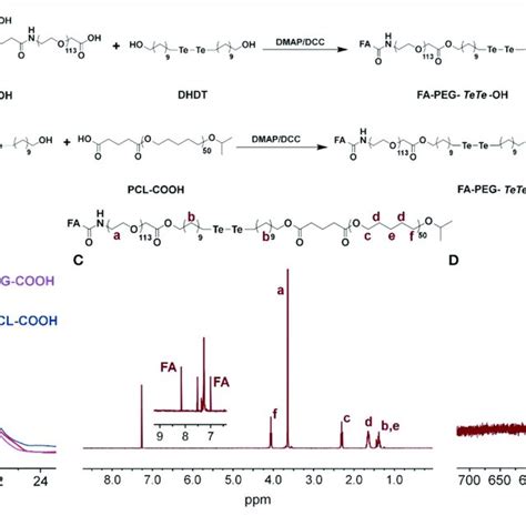 A Synthetic Route Of Fa Peg Tete Pcl Gpc Spectrum B H Nmr