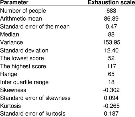 Some Descriptive Statistics About Scores From Attitude Scale