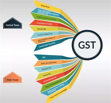 What Is GST Different GST Tax Slabs And GST Filing VAP Associates