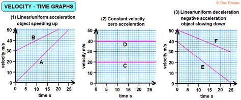 Practice Exam Questions On Velocity Speed Time Graphs Using