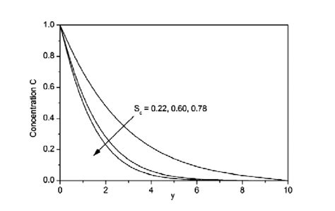 Effect Of Schmidt Number Sc On The Concentration Profiles Download