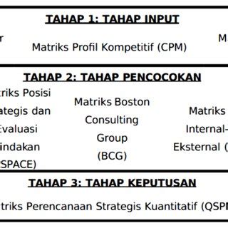 Gambar 3 Matriks BCG Sumber David Dan David 2016 Analisis Strategi