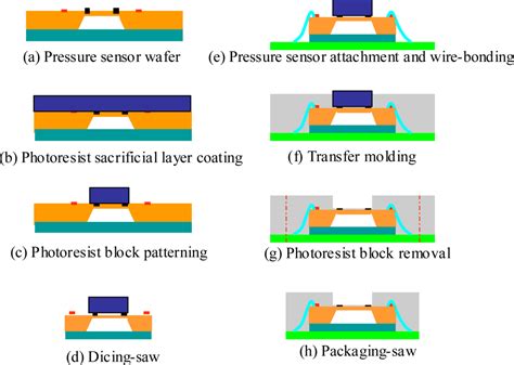 Sensors Free Full Text Fabrication And Performance Of MEMS Based