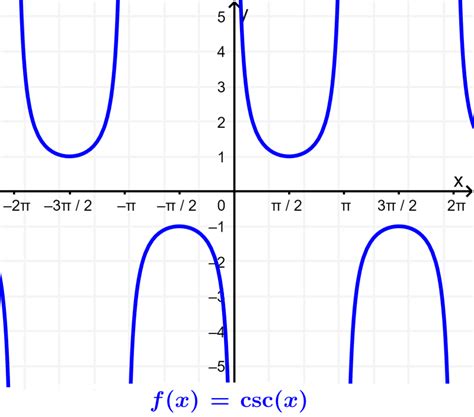 Dom Nio E Imagem Das Fun Es Trigonom Tricas Neurochispas