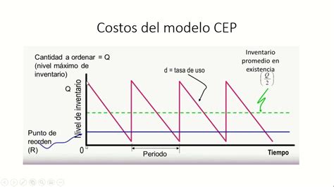 Modelo De La Cantidad Econ Mica De Pedido Cep Parte Youtube