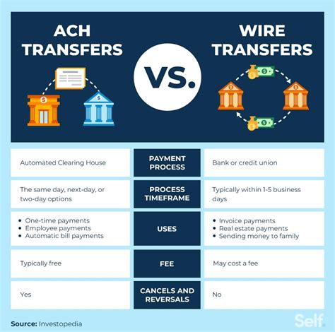 How Long Do Ach Transfers Take To Process Self Credit Builder