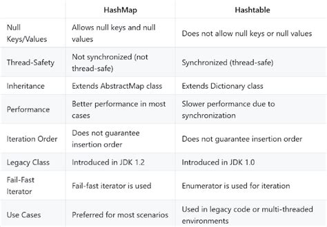 What S Distinction Between HashMap And Hashtable In Java The Dev News