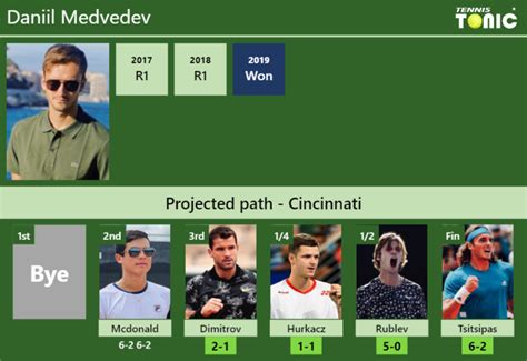 Updated R Prediction H H Of Daniil Medvedev S Draw Vs Dimitrov