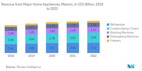 Mexico Major Home Appliance Market Brands And Manufacturers