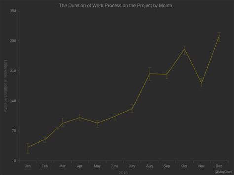 Error Charts With Dark Earth Theme AnyChart Gallery AR