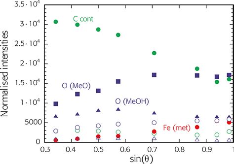 Xps Surface Analysis Imaging And Spectroscopy Of Metal And Polymer