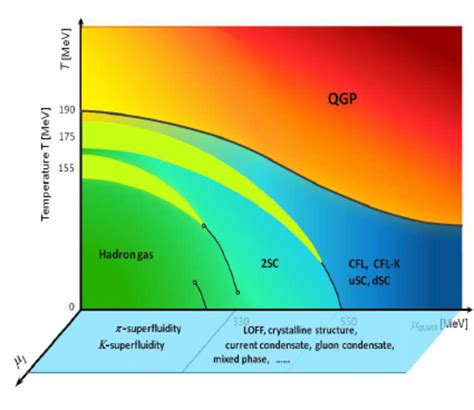 Conjectured D Qcd Phase Diagram At Finite Temperature T Quark